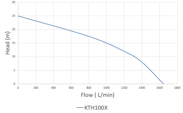 Pumpmaster KTH100X Engine Drive TrashMate Trash Dirty Water Transfer Pump (1645LPM/250kPa)