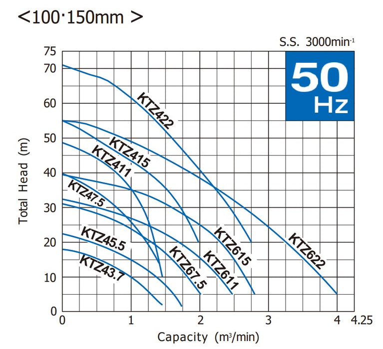 Tsurumi KTZ Series Submersible High Head Heavy Duty Drainage Pump with High-Chromium Cast Iron Impeller - Three Phase