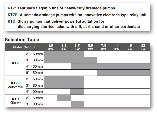 Tsurumi KTZE Series Cast Iron Energy Saving Heavy Duty Submersibe Drainage Pump - Three Phase