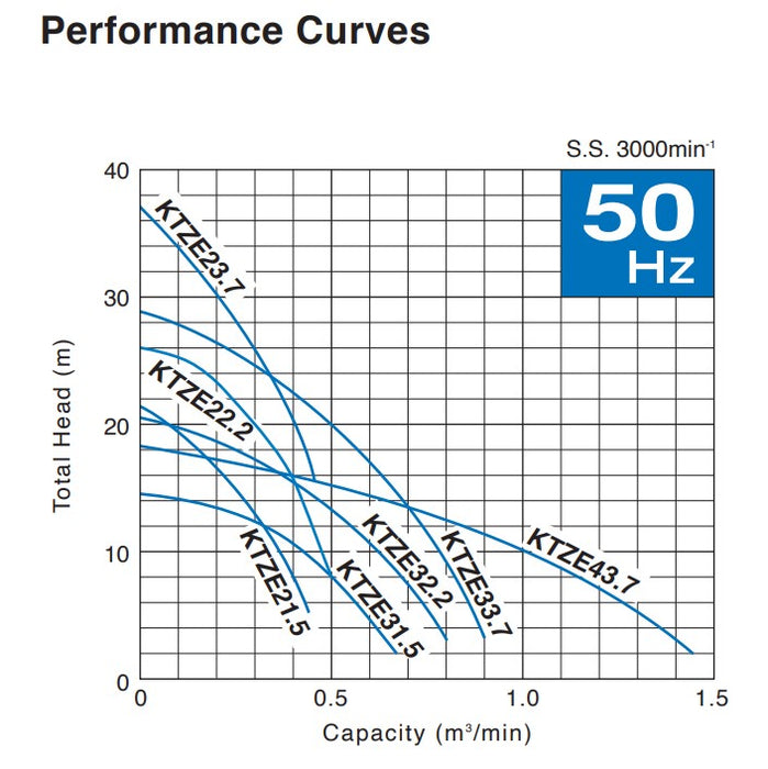 Tsurumi KTZE Series Cast Iron Energy Saving Heavy Duty Submersibe Drainage Pump - Three Phase