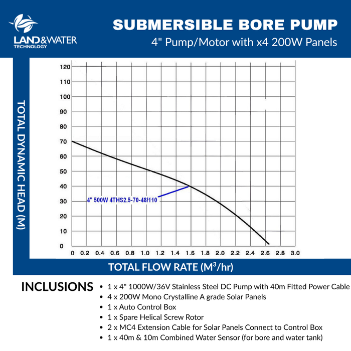 Land & Water 4" 1.00kW Submersible Solar Bore Pump Complete Kit with x4 200W Solar Panels & 40m Cable (Max 50LPM/700kPa)