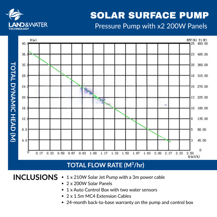 Land & Water 0.25kW Solar Surface Jet Pump Complete Kit with x2 200W Solar Panels & 3m Cable (Max 35LPM/370kPa)