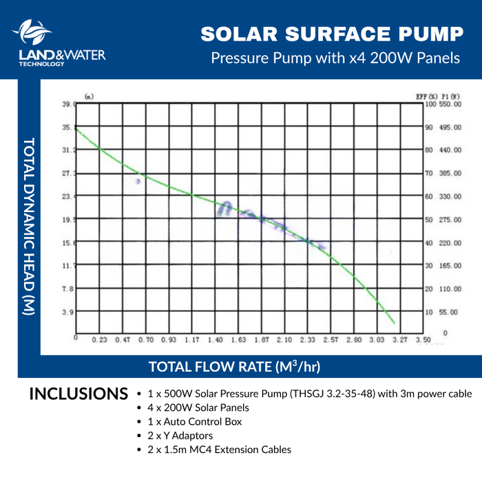 Land & Water 0.50kW Solar Surface Jet Pump with Self-Priming Suction Lift Complete Kit with x4 200W Solar Panels & 1.5m Cable (Max 50LPM/350kPa)