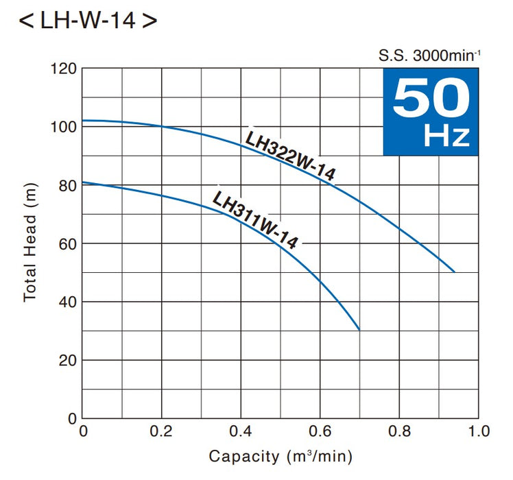 Tsurumi LH-W-14 Series Submersible 316 Stainless Steel High Head Pump with Dual Impellers - Three Phase