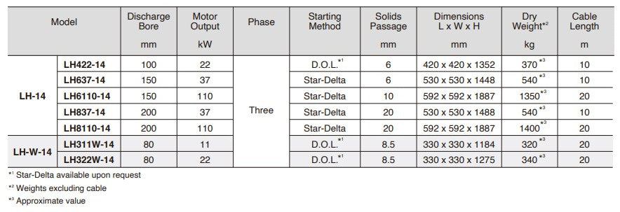 Tsurumi LH-14 Series Submersible 316 Stainless Steel Pump - Three Phase