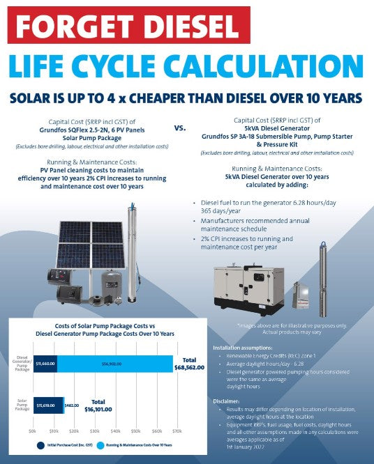 Grundfos SQF 5A-7N 4" Submersible Solar Centrifugal Bore Pump for Shallow Head/High Flow Kit Complete with Panels (Max 150LPM/500kPa)