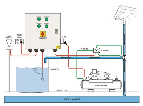 Matelec FPC-11004 First Flush Diversion Valve Shut-Off Controller for Rainwater Management with IP56 Enclosure