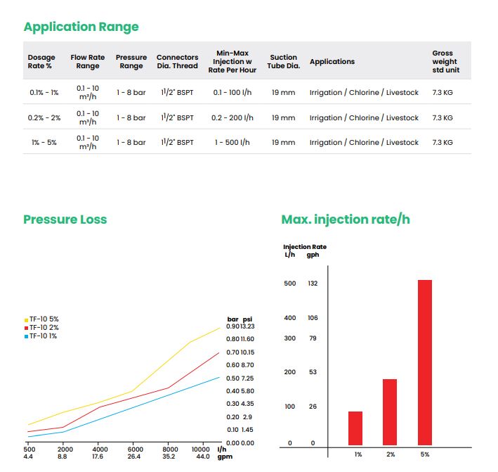 Tefen Mixrite TF 10 Series 1½″ Water-Driven Proportional Dosing Pump for Nutrigation (Max 10 m³/hr)