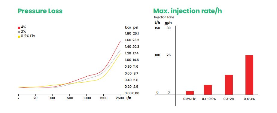 Tefen MixRite TF 2.5 Series ¾″ Water-Driven Proportional Dosing Pump for Nutrigation (Max 2.5 m³/hr)