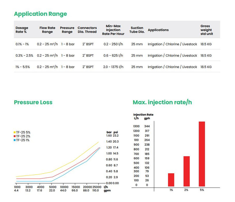 Tefen Mixrite TF 25 Series 2" Water-Driven Proportional Dosing Pump for Nutrigation (Max 25 m³/hr)