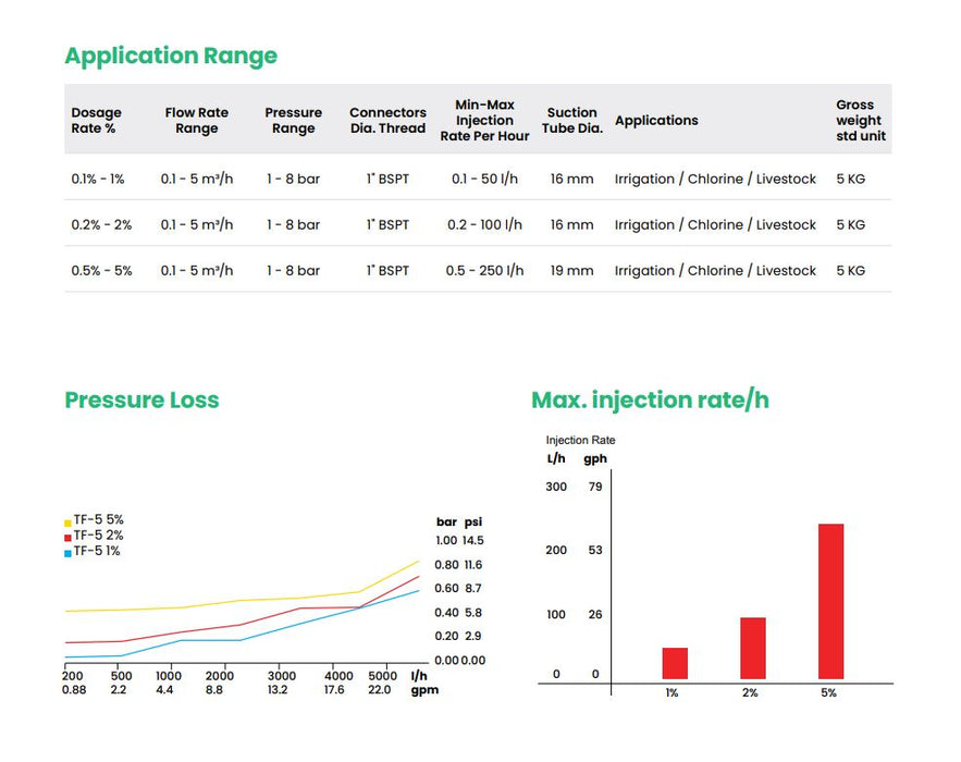 Tefen Mixrite TF 5 Series 1" Water-Driven Proportional Dosing Pump for Nutrigation (Max 5 m³/hr)