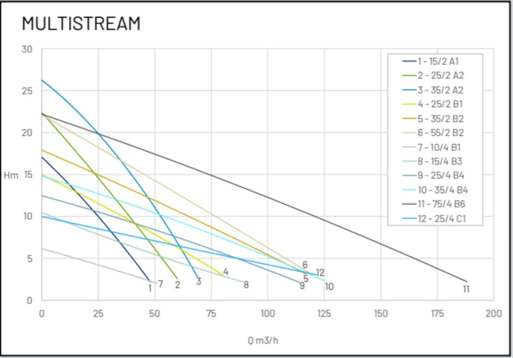 Jung Pumpen MULTISTREAM Submersible Sewage Wastewater Pumps with Channel Impeller & Adjustable Axial Gap