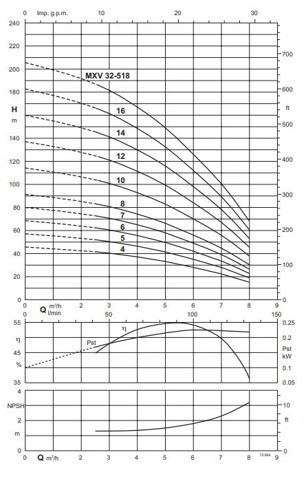 Calpeda MXV32 Series Vertical Multistage Pumps - Three Phase (Max 150LPM)