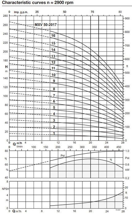 Calpeda MXV50-20 Series Vertical Multistage Pumps - Three Phase (Max 580LPM)