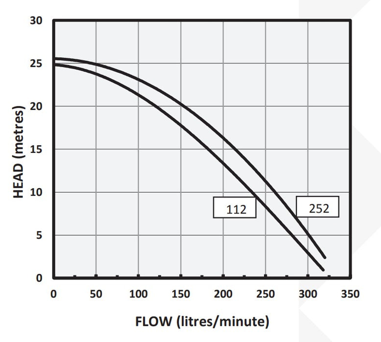 Onga 112 Series 1.10kW Hi-Flo Compact Corrosion Resistant Transfer Pumps with TEFC Electric Motor (320LPM/250KPA)