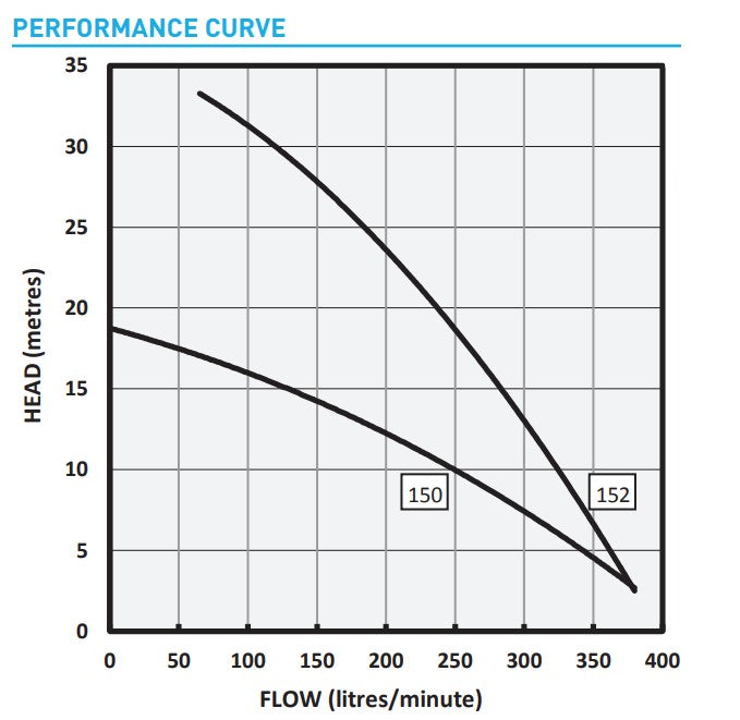Onga 152 Open Impeller Efluent Water Pump with Shroud