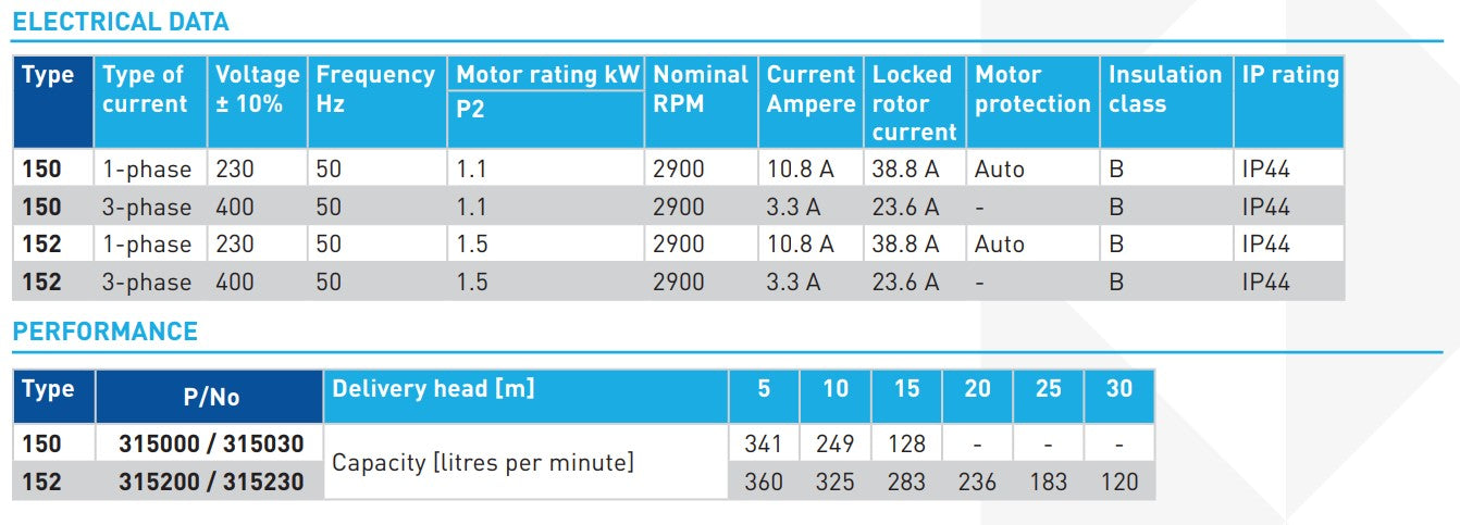 Onga 152 1.80kW Series Manual Shroud Impeller Hi-Flo Transfer Pumps (Max 375LPM/340KPA)