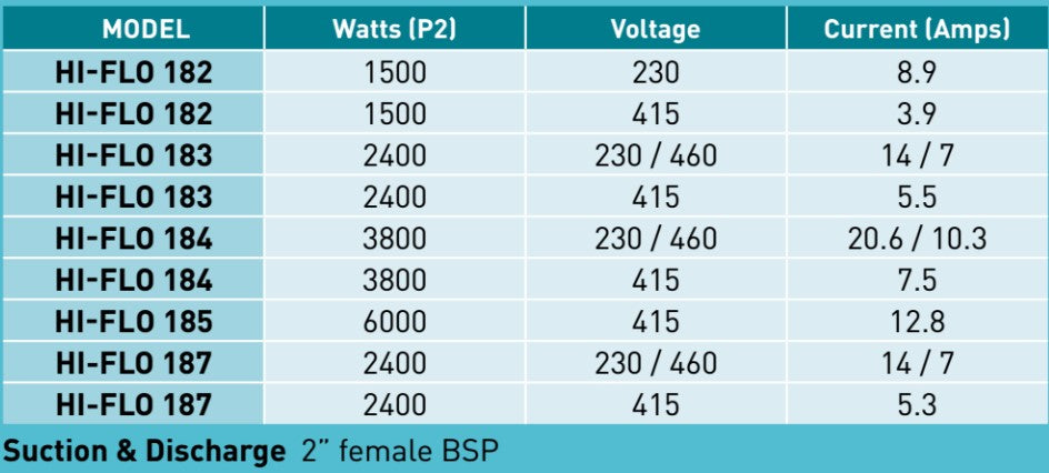 Onga 185 6.00kW Manual Hi-Flo Cast-Iron Transfer Pump with TEFC Electric Motor (Max 1000LPM/520KPA)