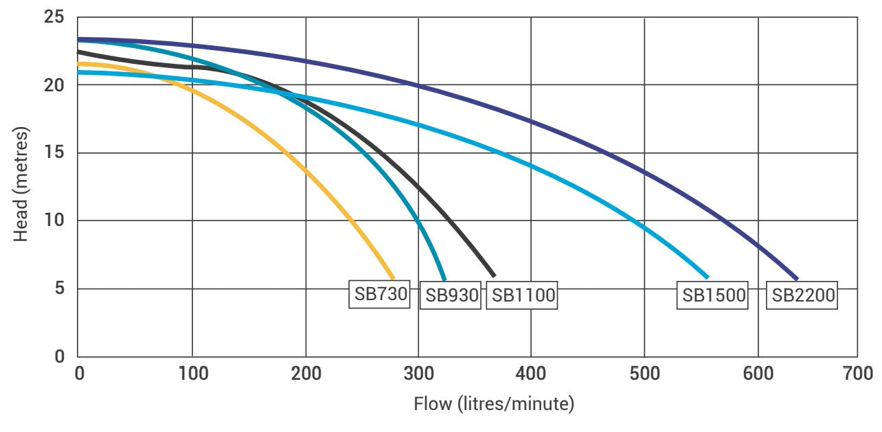 Onga Sea Bass 7 0.73kW Hi-Flow Transfer Aquaculture Salt Water Pump with Viton Seal (280LPM/220kPa)