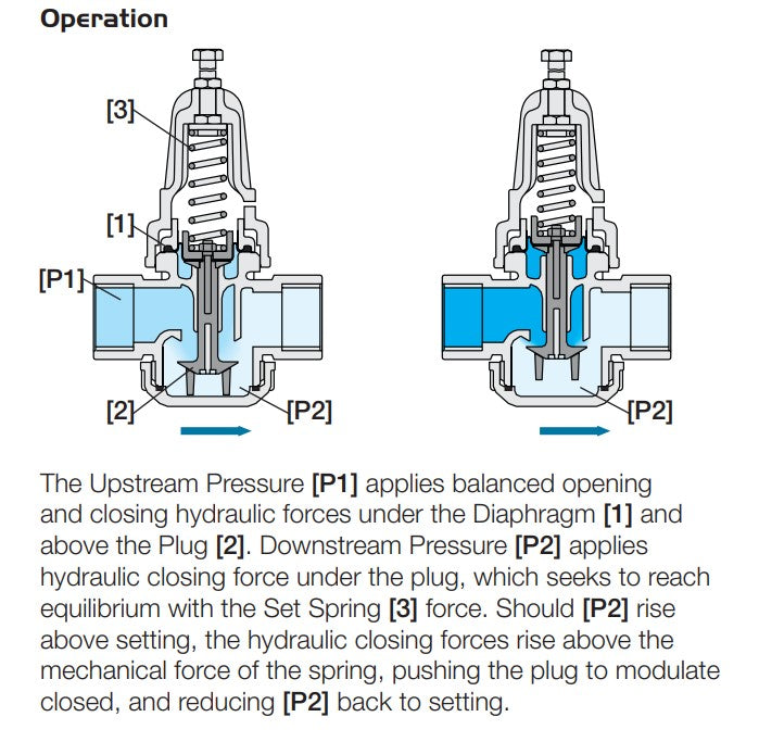 Bermad 25mm Adjustable PRV Direct Acting Pressure Regulator Valves