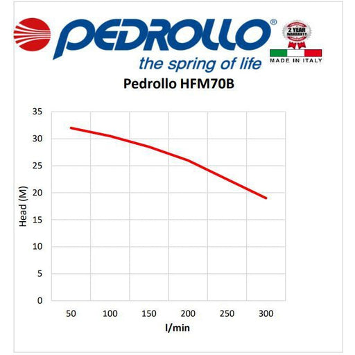 Pedrollo Closed Coupled High Flow Centrifugal Pumps Pump Model: HFM70B - 1.5kW - Single Phase