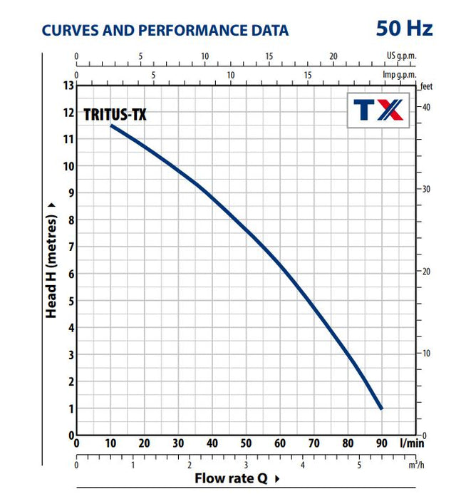 Pedrollo 40L Automatic Wastewater Sewage Packaged Pump Station with Tritus-TX 0.55kW Grinder Pump (Max 90LPM)