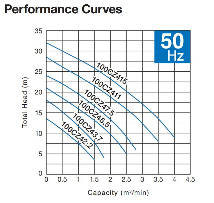 Tsurumi CZ Series Submersible Smashing Cutter Pump with Semi-Open Channel Impeller- Three Phase