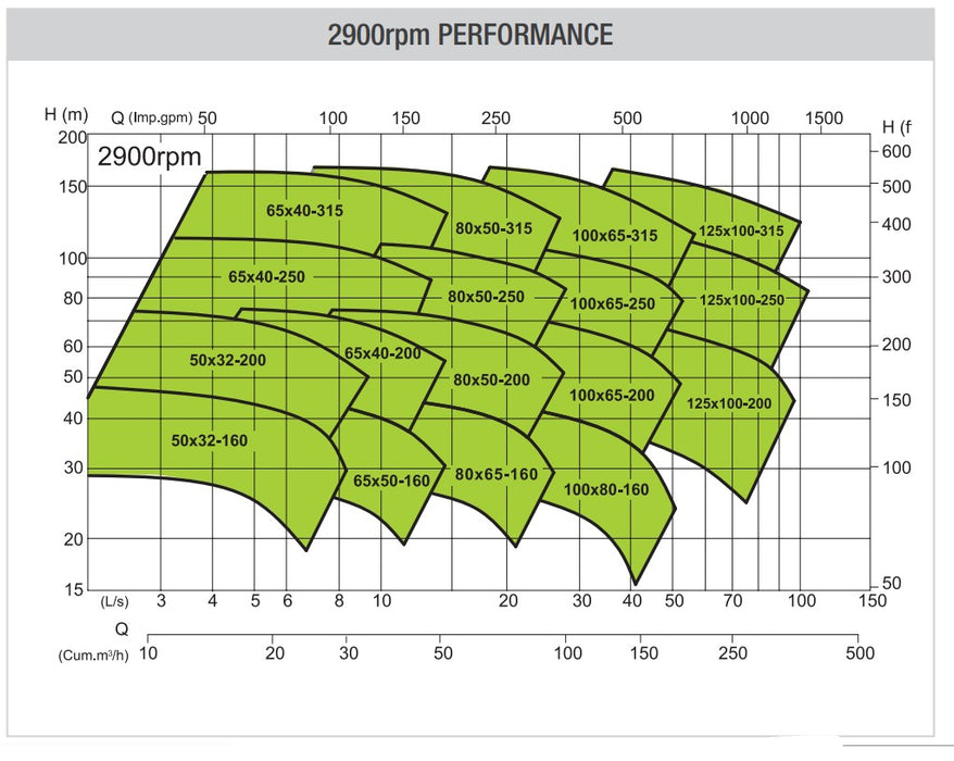 Isospec Analytics Davey CM100x65-200 Series 316ss End Suction Pump | Shop Online