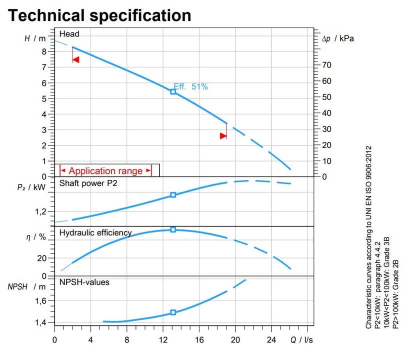 Zenit DRG 200 1.50kW 415v Cast Iron 4 Pole Drainage Pump (Max 1550LPM/80kPa)