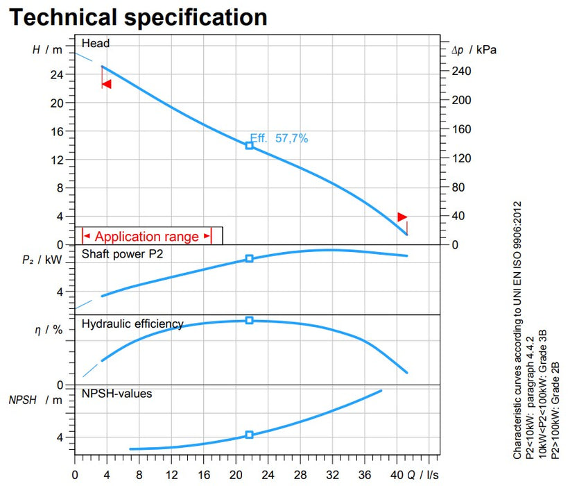 Zenit DRG 750 5.50kW 415v Cast Iron 2 Pole Drainage Pump (Max 2470LPM/250kPa)