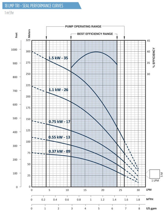 Franklin Electric Tri-Seal FPS4400 1A Series 304ss 4" Submersible Bore Pumps (Max 25LPM)