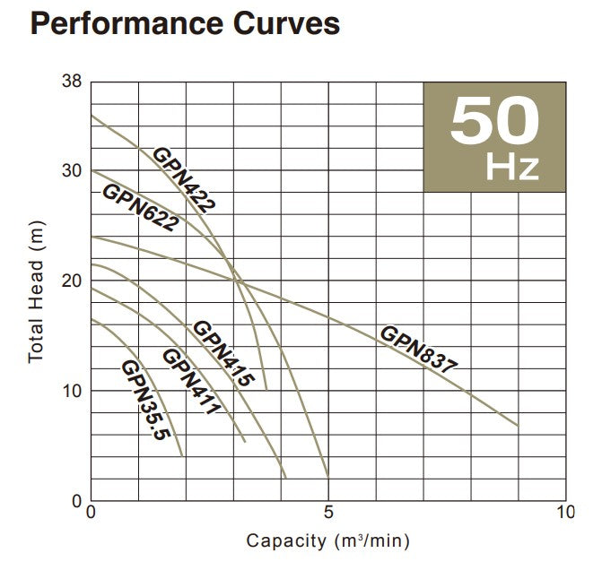 Tsurumi GPN Series Series High Power Heavy Duty Submerible Wastewater Pump - Three Phase