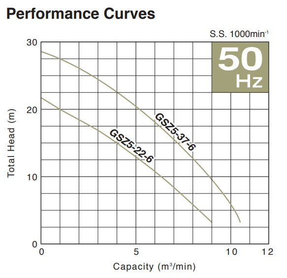 Tsurumi GSZ-6 Series Submersible High Power High Volume Heavy Duty Wastewater Pump with 6 Pole Motor - Three Phase