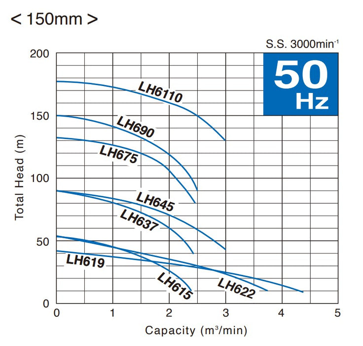 Tsurumi LH Series Submersible Cast Iron Drainage Pump - Three Phase