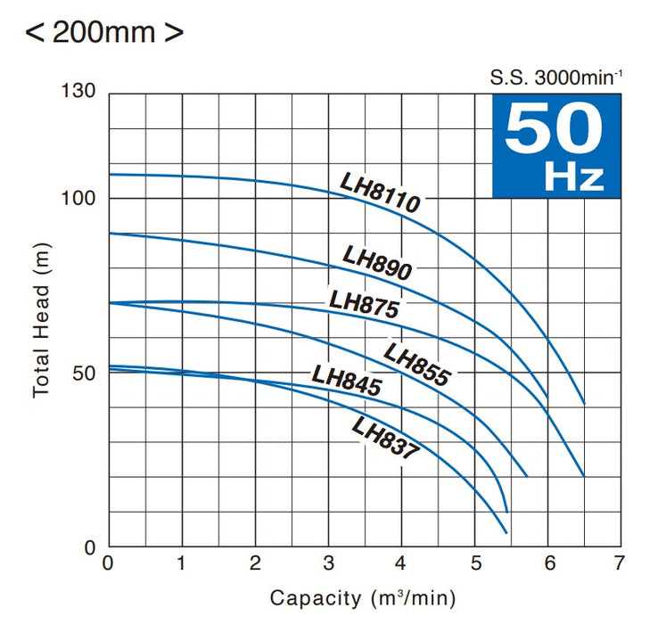 Tsurumi LH Series Submersible Cast Iron Drainage Pump - Three Phase