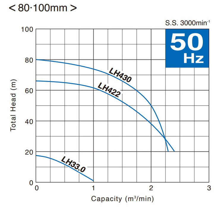Tsurumi LH Series Submersible Cast Iron Drainage Pump - Three Phase