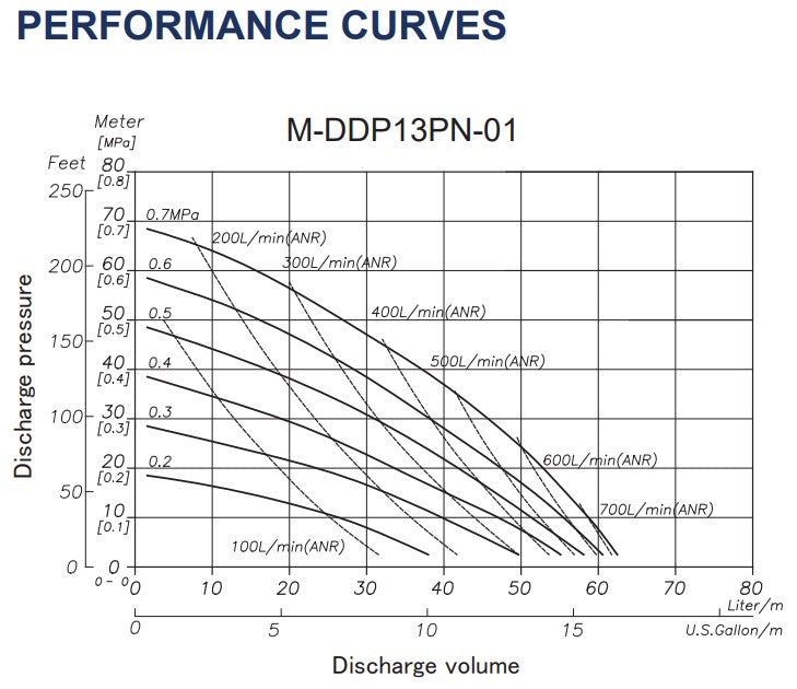 Macnaught DDP13PN 15mm High-Flow Air-Operated Diaphragm Pump (Max 60LPM)