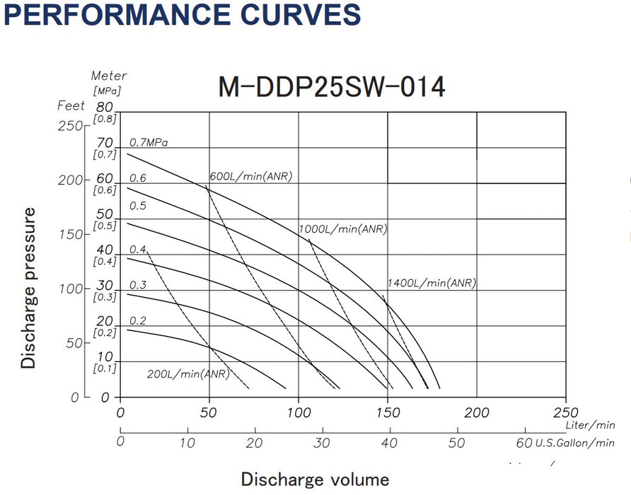 Macnaught DDP25SW 25mm High Flow Air Operated Double Diaphragm Pump (Max 180LPM)