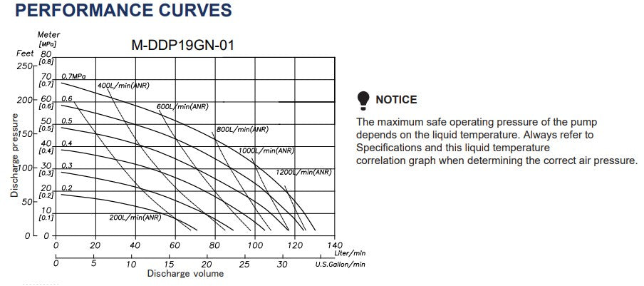 Macnaught DD19GN 20mm High-Flow Air-Operated Diaphragm Pump (Max 130LPM)