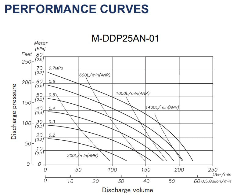 Macnaught DD25AN 25mm High Flow Air Operated Diaphragm Pump (Max 220LPM)