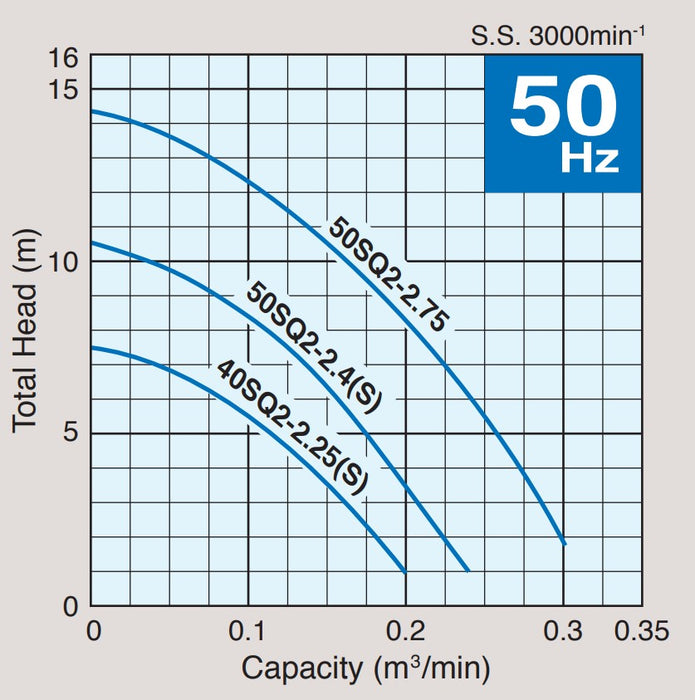 Tsurumi SQ Series Submersile Portable 304 Stainless Steel Pump with Vortex Impeller - Three Phase