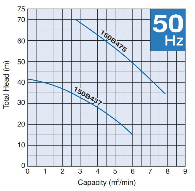 Tsurumi 150B Series 150mm Heavy Duty Submersible Wastewater Pump with Channel Impeller - Three Phase