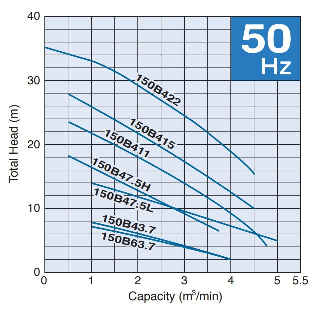 Tsurumi 150B Series 150mm Heavy Duty Submersible Wastewater Pump with Channel Impeller - Three Phase