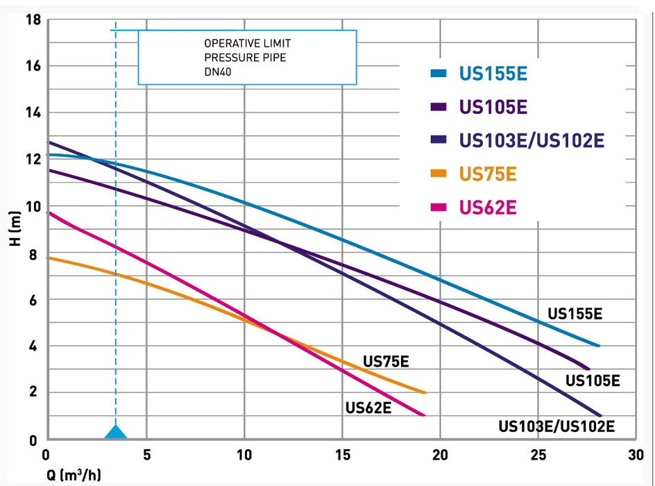 Jung Pumpen US102 ES 0.98kW Submersible Dirty Water Pump with 10mm Passage (Max 466LPM/127kPa)