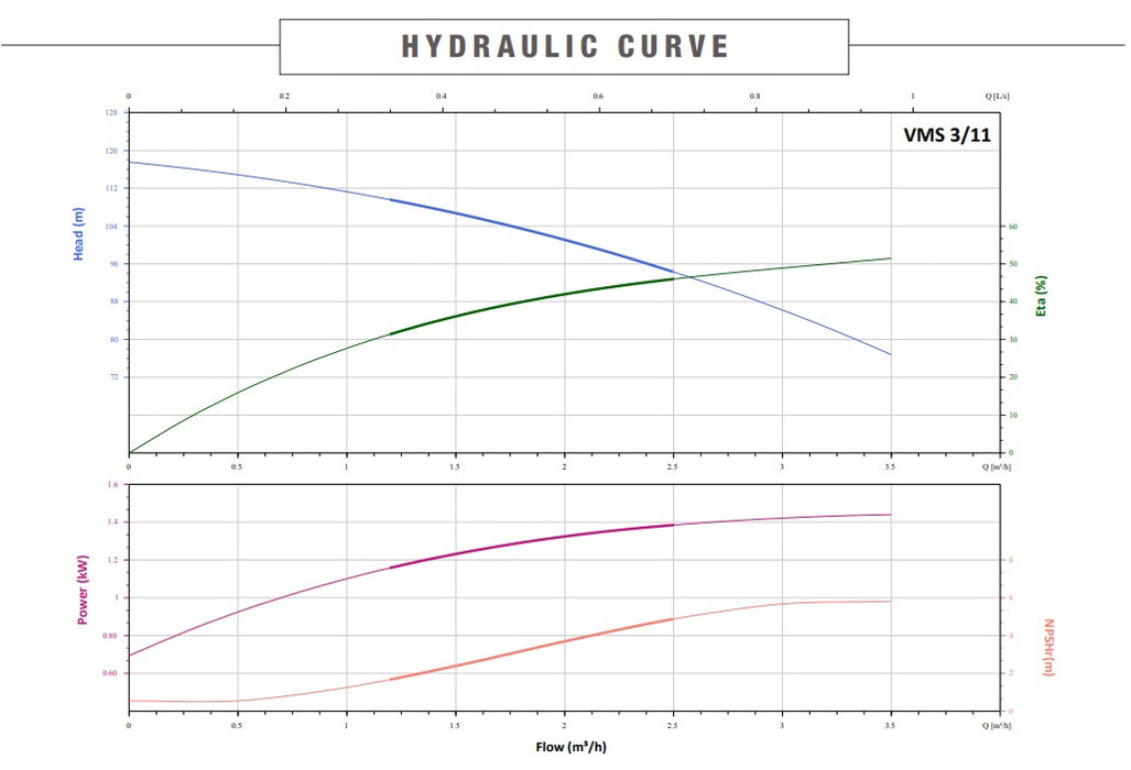 Bianco Summit VMS3 Series 304ss Vertical Multistage Fixed Speed Packaged Pressure Pump Station (Max 60LPM)