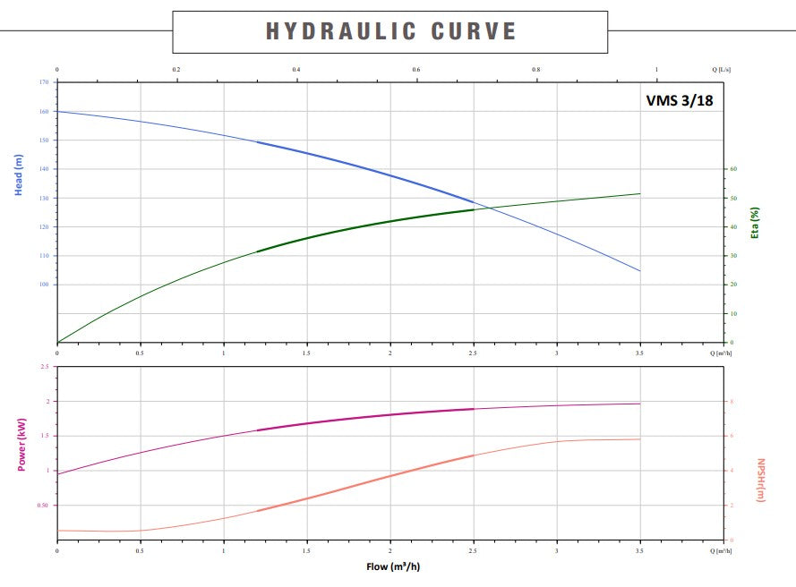 Bianco Summit VMS3 Series 304ss Vertical Multistage Fixed Speed Packaged Pressure Pump Station (Max 60LPM)
