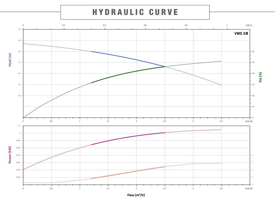 Bianco Summit VMS3 Series 304ss Vertical Multistage Fixed Speed Packaged Pressure Pump Station (Max 60LPM)