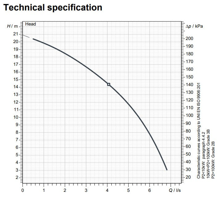 Zenit AP BluePro 150 Series 1.10kW 415v High Head Drainge Pump (Max 360LPM/210kPa)