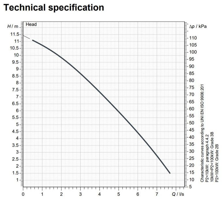 Zenit DG Blue PRO 100 Series 0.75kW 415v Cast Iron Heavy Duty Vortex Drainage Pump (Max 460LPM/110kPa)