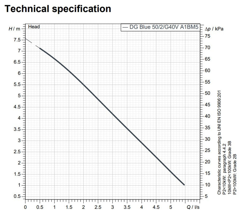 Zenit DG Blue 50 Series 0.37kW 240v Cast Iron Vortex Drainage Pump (Max 290LPM/80kPa)